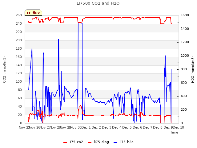 plot of LI7500 CO2 and H2O