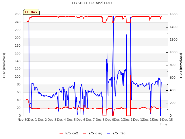 plot of LI7500 CO2 and H2O