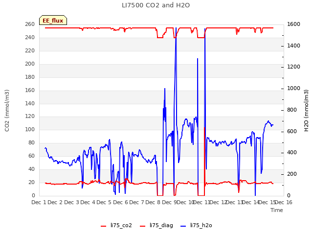 plot of LI7500 CO2 and H2O