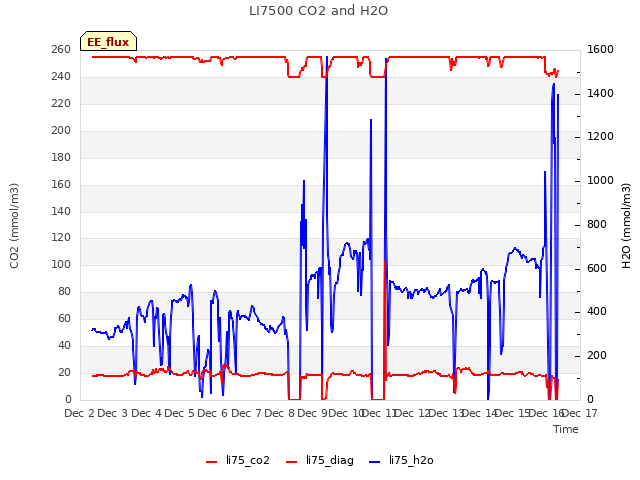 plot of LI7500 CO2 and H2O