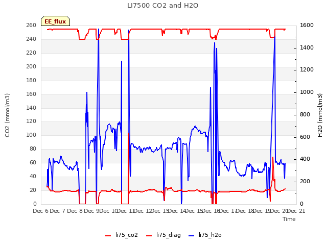 plot of LI7500 CO2 and H2O