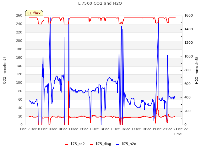 plot of LI7500 CO2 and H2O