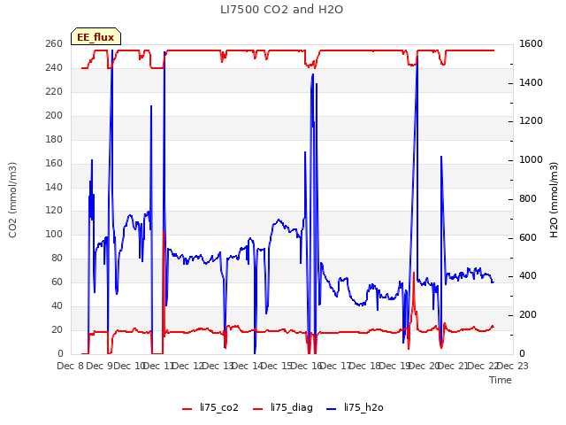 plot of LI7500 CO2 and H2O