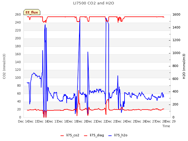 plot of LI7500 CO2 and H2O