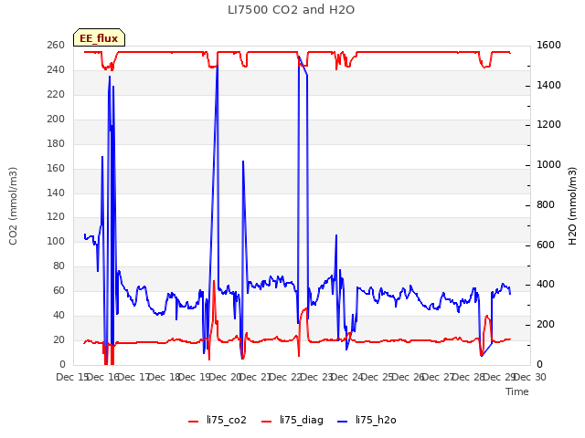 plot of LI7500 CO2 and H2O