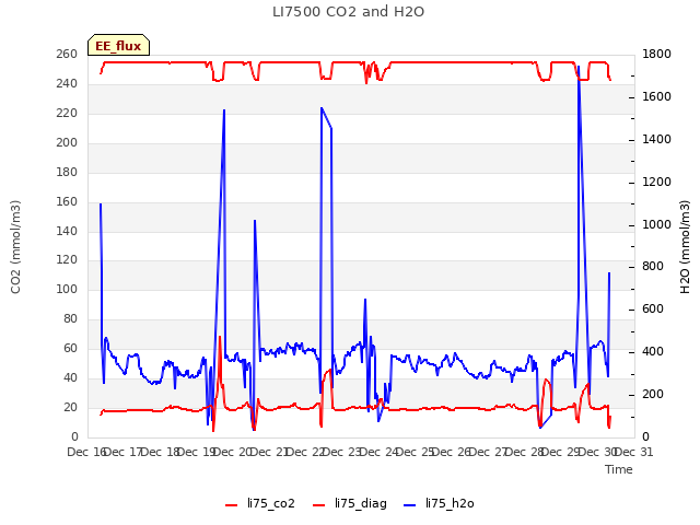 plot of LI7500 CO2 and H2O