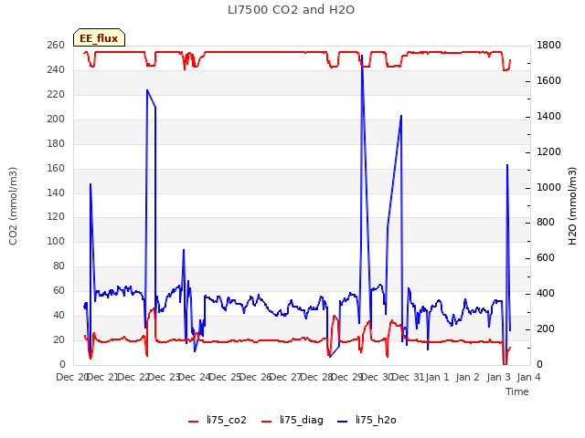 plot of LI7500 CO2 and H2O