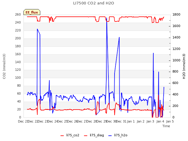 plot of LI7500 CO2 and H2O