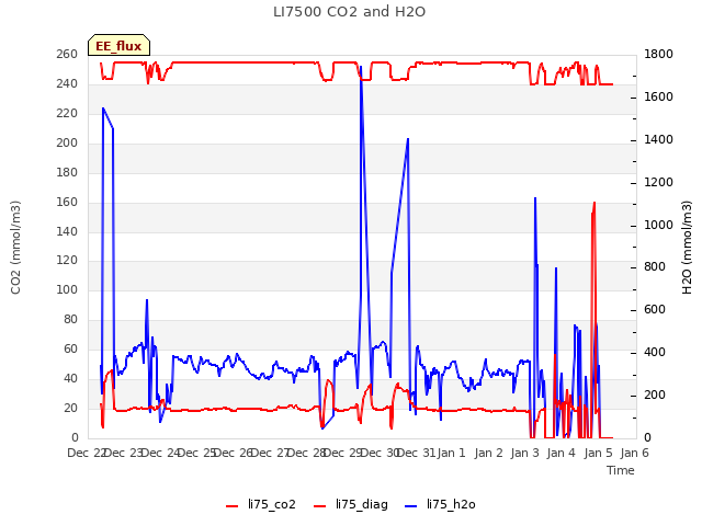 plot of LI7500 CO2 and H2O