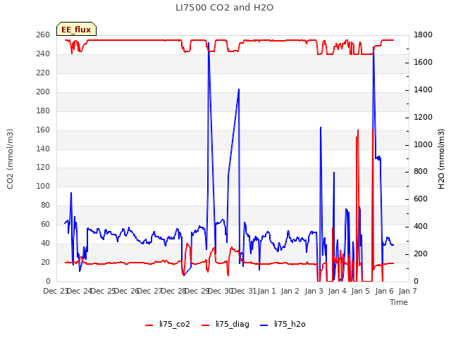 plot of LI7500 CO2 and H2O