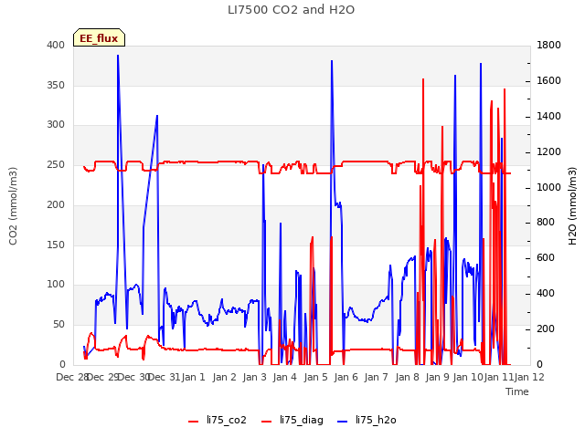 plot of LI7500 CO2 and H2O