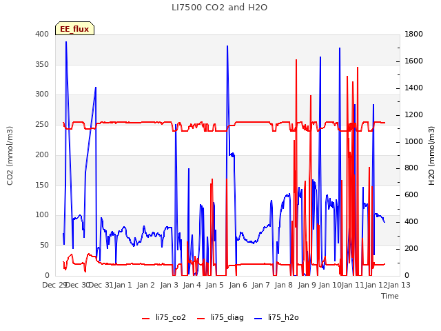 plot of LI7500 CO2 and H2O
