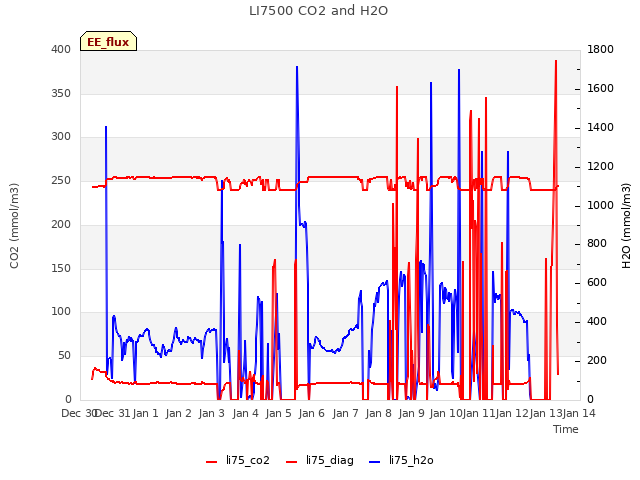 plot of LI7500 CO2 and H2O