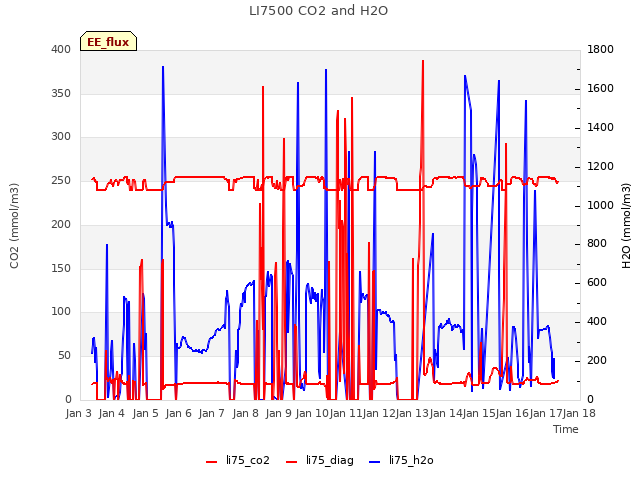 plot of LI7500 CO2 and H2O