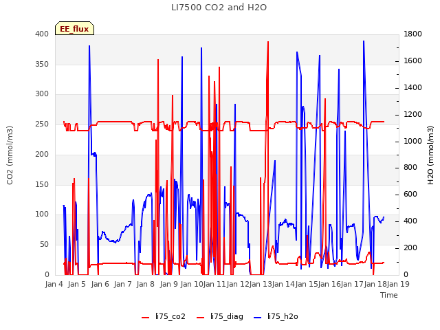 plot of LI7500 CO2 and H2O