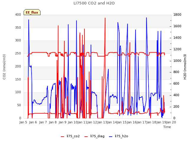 plot of LI7500 CO2 and H2O