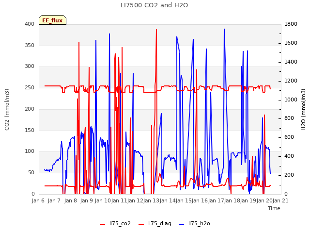 plot of LI7500 CO2 and H2O