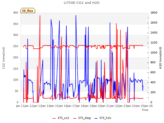 plot of LI7500 CO2 and H2O