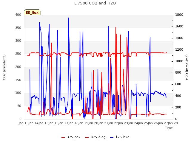 plot of LI7500 CO2 and H2O