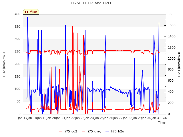 plot of LI7500 CO2 and H2O