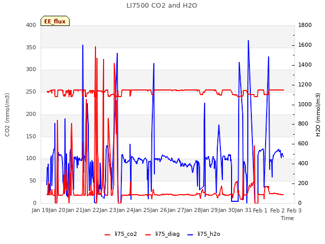 plot of LI7500 CO2 and H2O