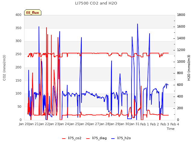 plot of LI7500 CO2 and H2O