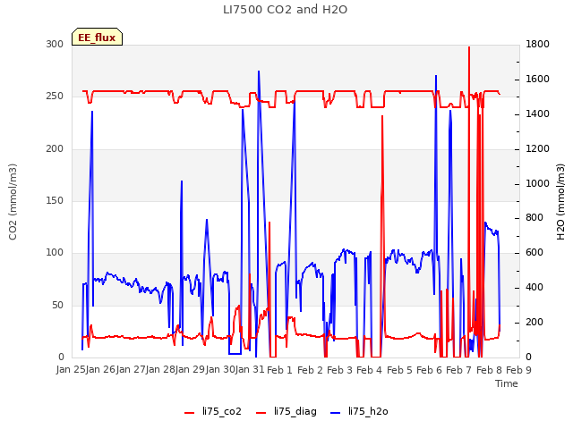 plot of LI7500 CO2 and H2O