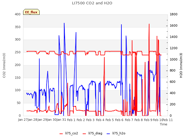 plot of LI7500 CO2 and H2O