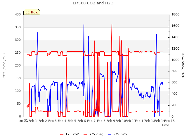 plot of LI7500 CO2 and H2O