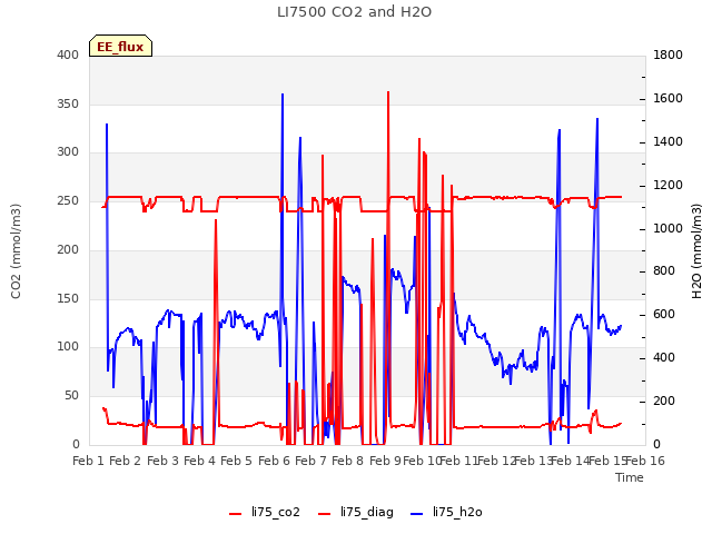 plot of LI7500 CO2 and H2O