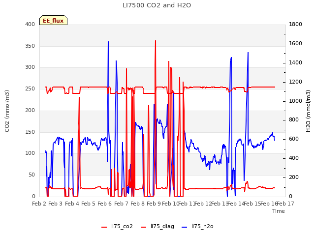 plot of LI7500 CO2 and H2O