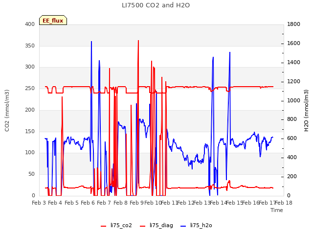plot of LI7500 CO2 and H2O