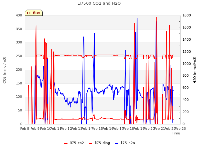 plot of LI7500 CO2 and H2O