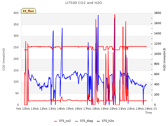 plot of LI7500 CO2 and H2O