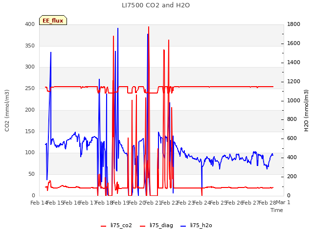 plot of LI7500 CO2 and H2O