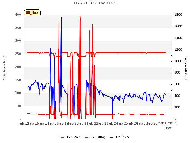 plot of LI7500 CO2 and H2O