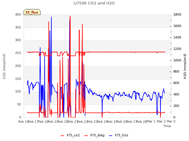 plot of LI7500 CO2 and H2O