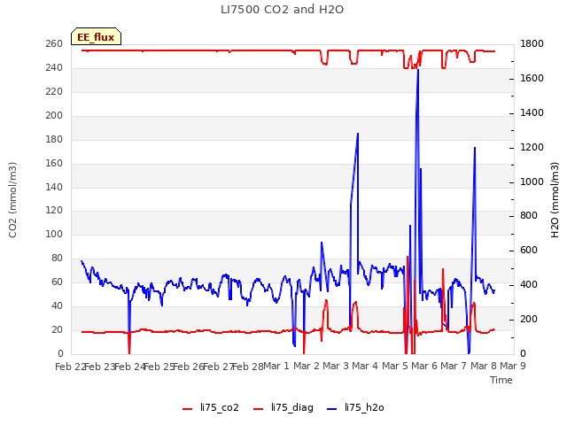 plot of LI7500 CO2 and H2O