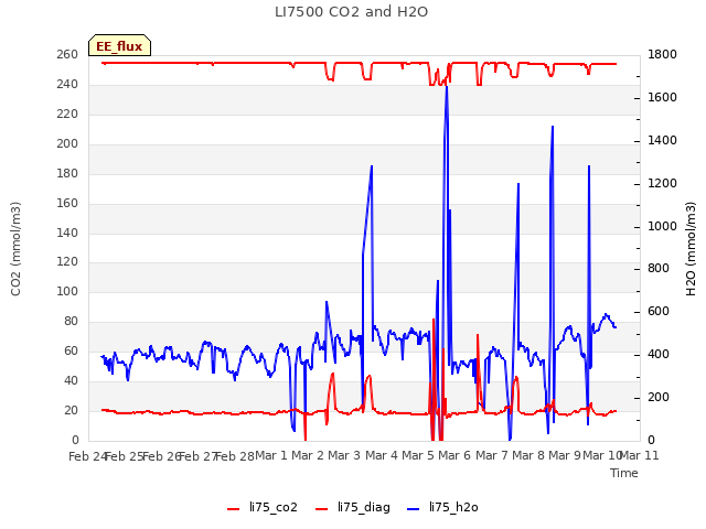 plot of LI7500 CO2 and H2O