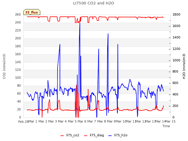 plot of LI7500 CO2 and H2O