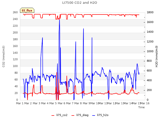 plot of LI7500 CO2 and H2O