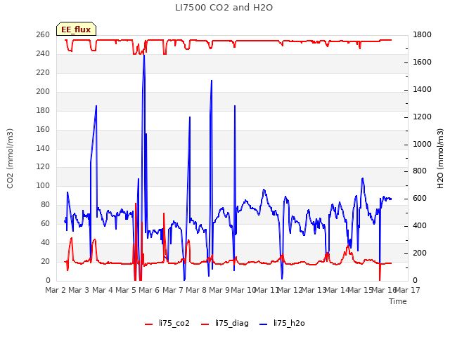 plot of LI7500 CO2 and H2O