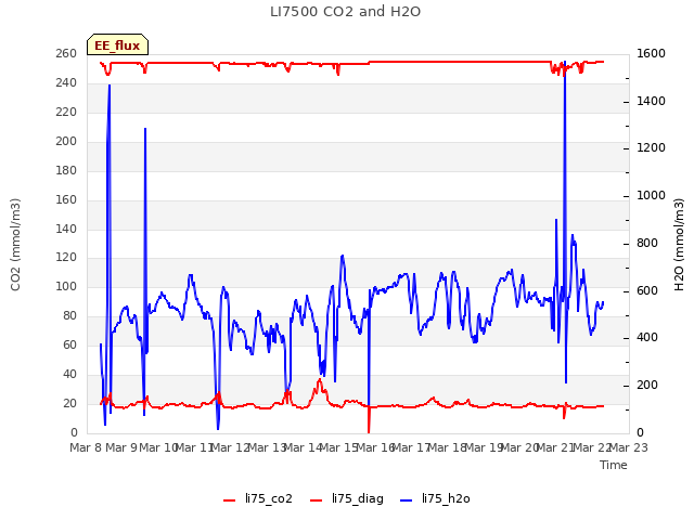 plot of LI7500 CO2 and H2O