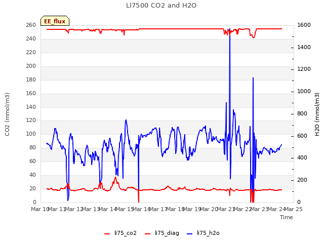 plot of LI7500 CO2 and H2O