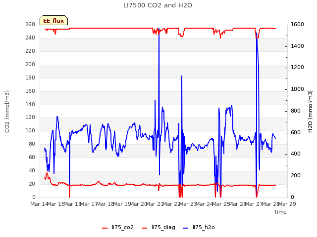 plot of LI7500 CO2 and H2O