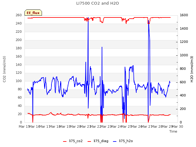 plot of LI7500 CO2 and H2O