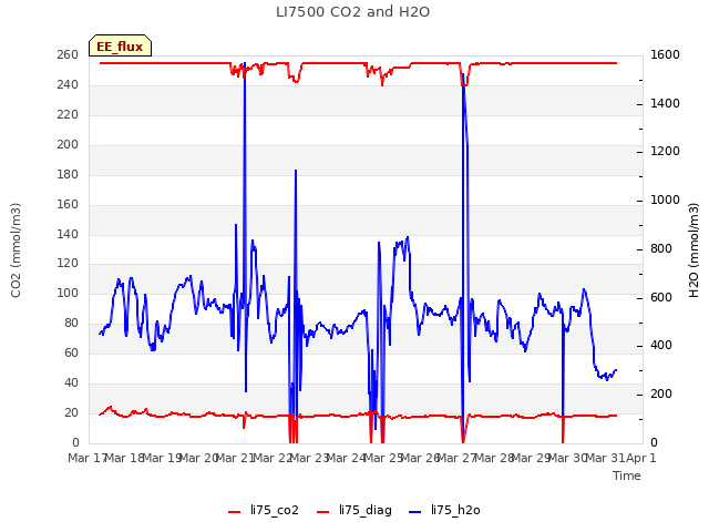 plot of LI7500 CO2 and H2O