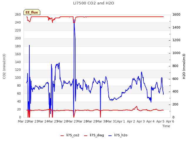 plot of LI7500 CO2 and H2O