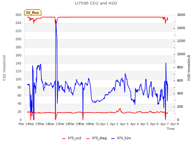 plot of LI7500 CO2 and H2O