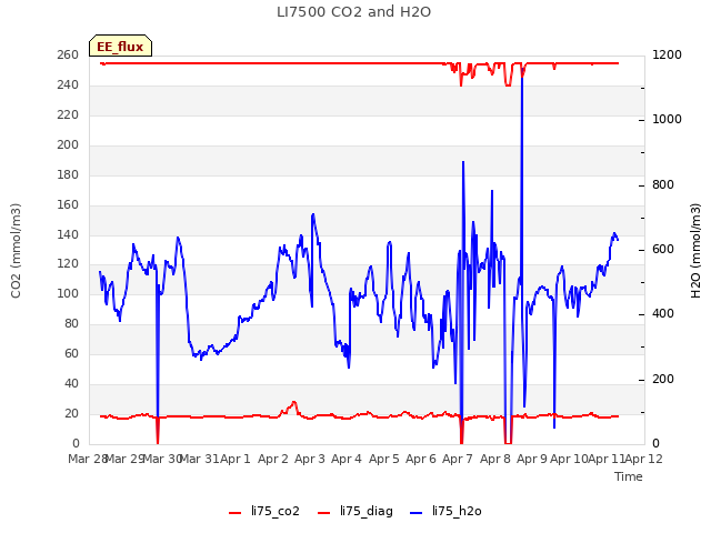 plot of LI7500 CO2 and H2O